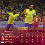 ЖЧ-2022. Кутилганидек Бразилия ҳам 1/8 финалда, Сербия эса...