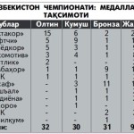 Статистика: Ўзбекистон чемпионати: медаллар тақсимоти