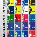 ЎзПФЛ: Барқарорлик рейтингда нима гаплар?