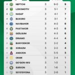 Турнир жадвалида уч манзара